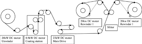 Machine layout
